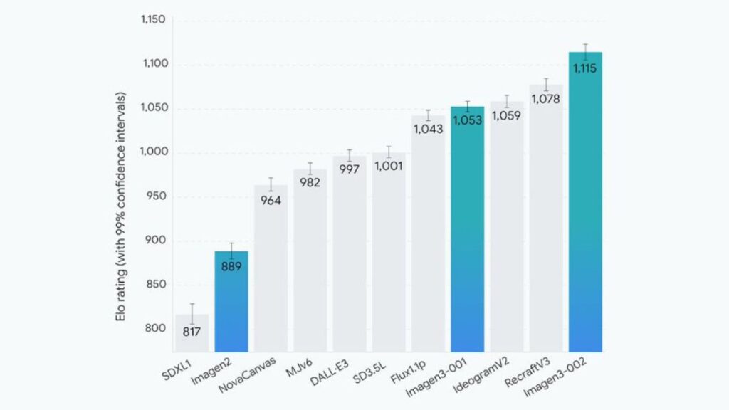 Imagen 3 Outperforms Competitors in Testing, Now Available in ImageFX