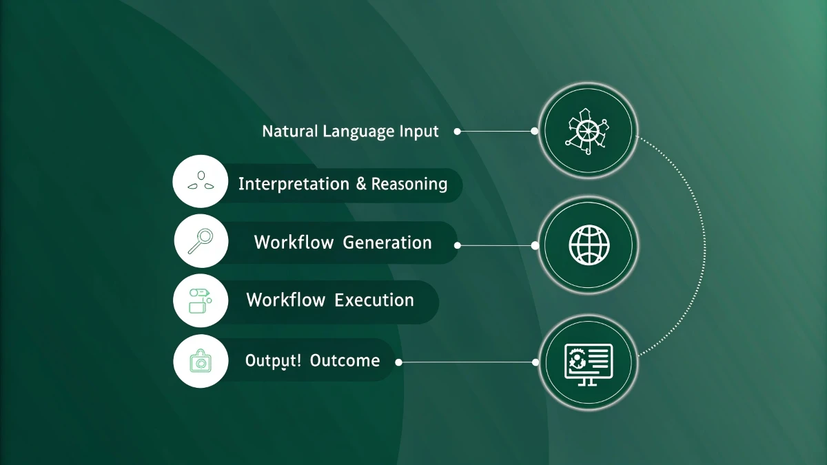 Core Components of Agentic AI